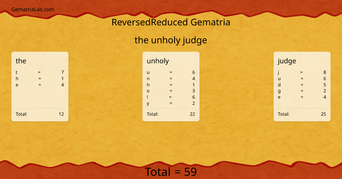 the unholy judge in reversedReduced Gematria